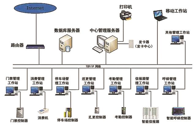 门禁一卡通系统
