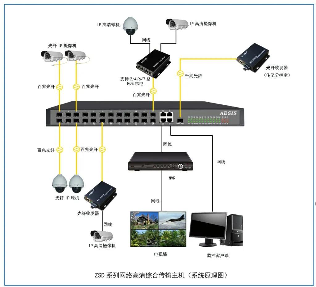 网络监控安装