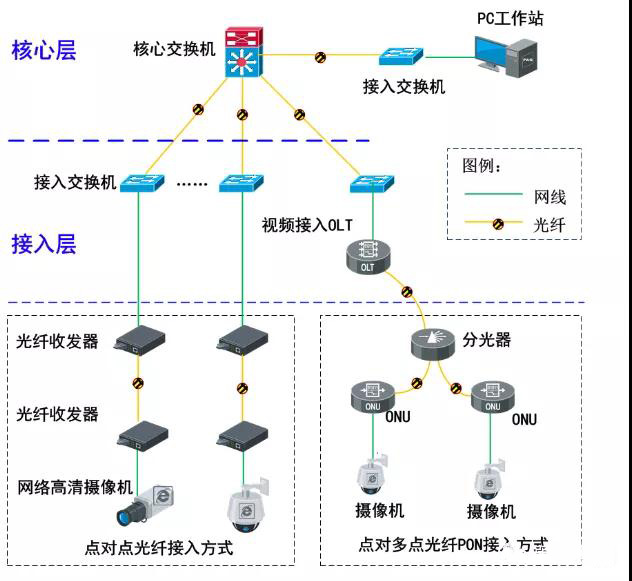 网络监控安装