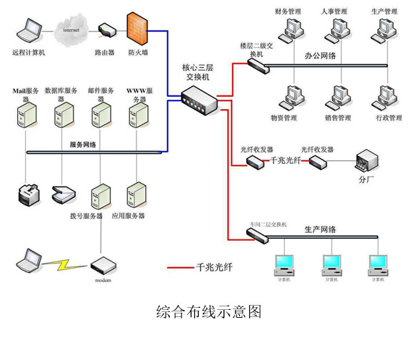 网络综合布线