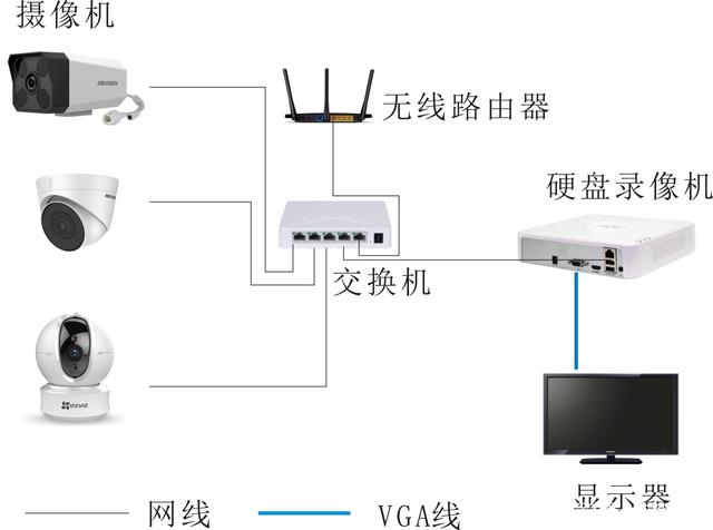 安防监控设备